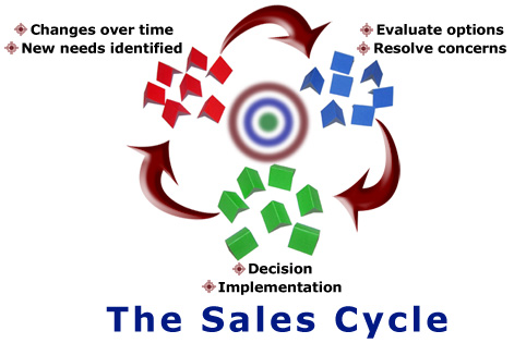 sales cycle
